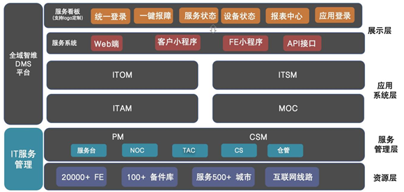 Intelligent operation and maintenance from data center to branch points