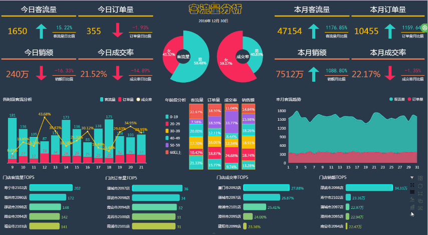 Smart Business Intelligence (BI)