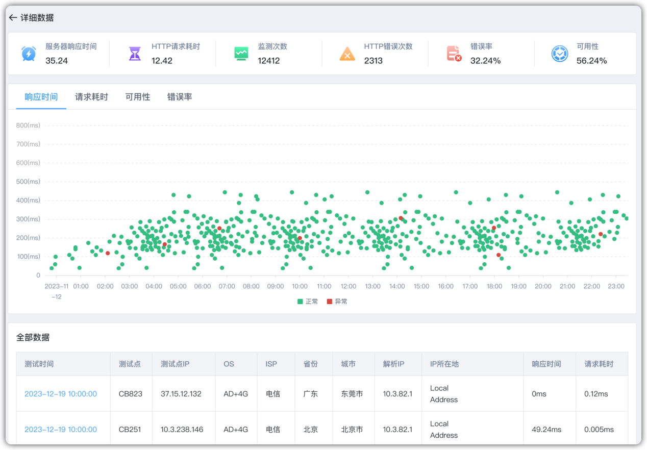 Comprehensive error recording and analysis