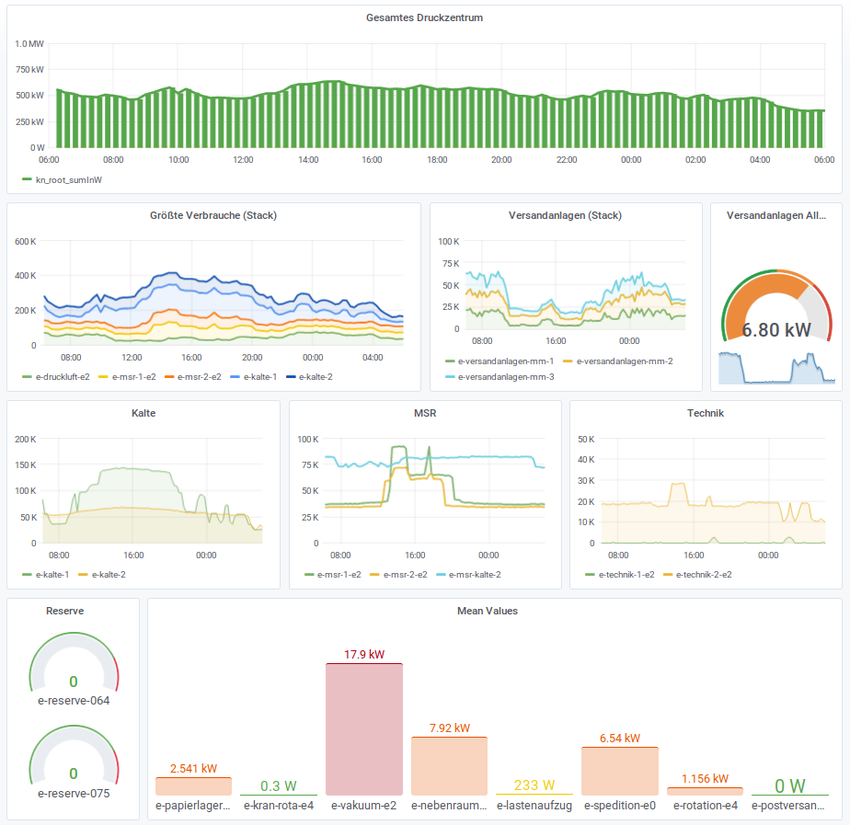 Grafana Dashboard