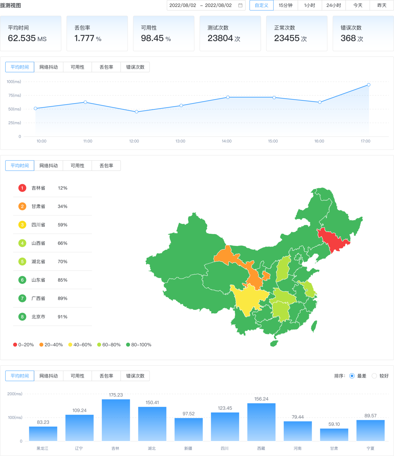 National Network Quality Real-time Monitoring