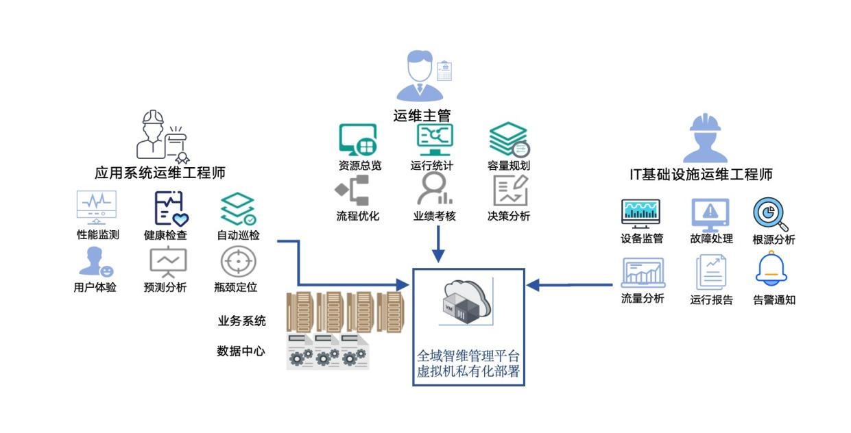 Data Center Visualized Operations (DCVO)