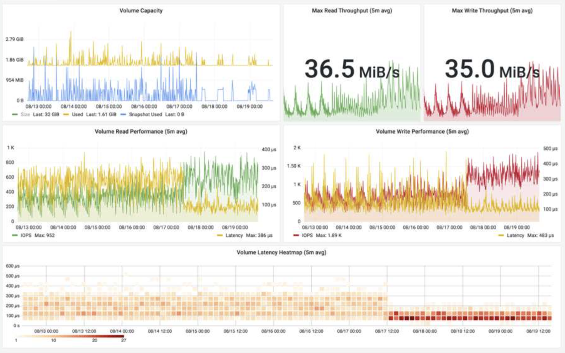 Capacity Monitoring