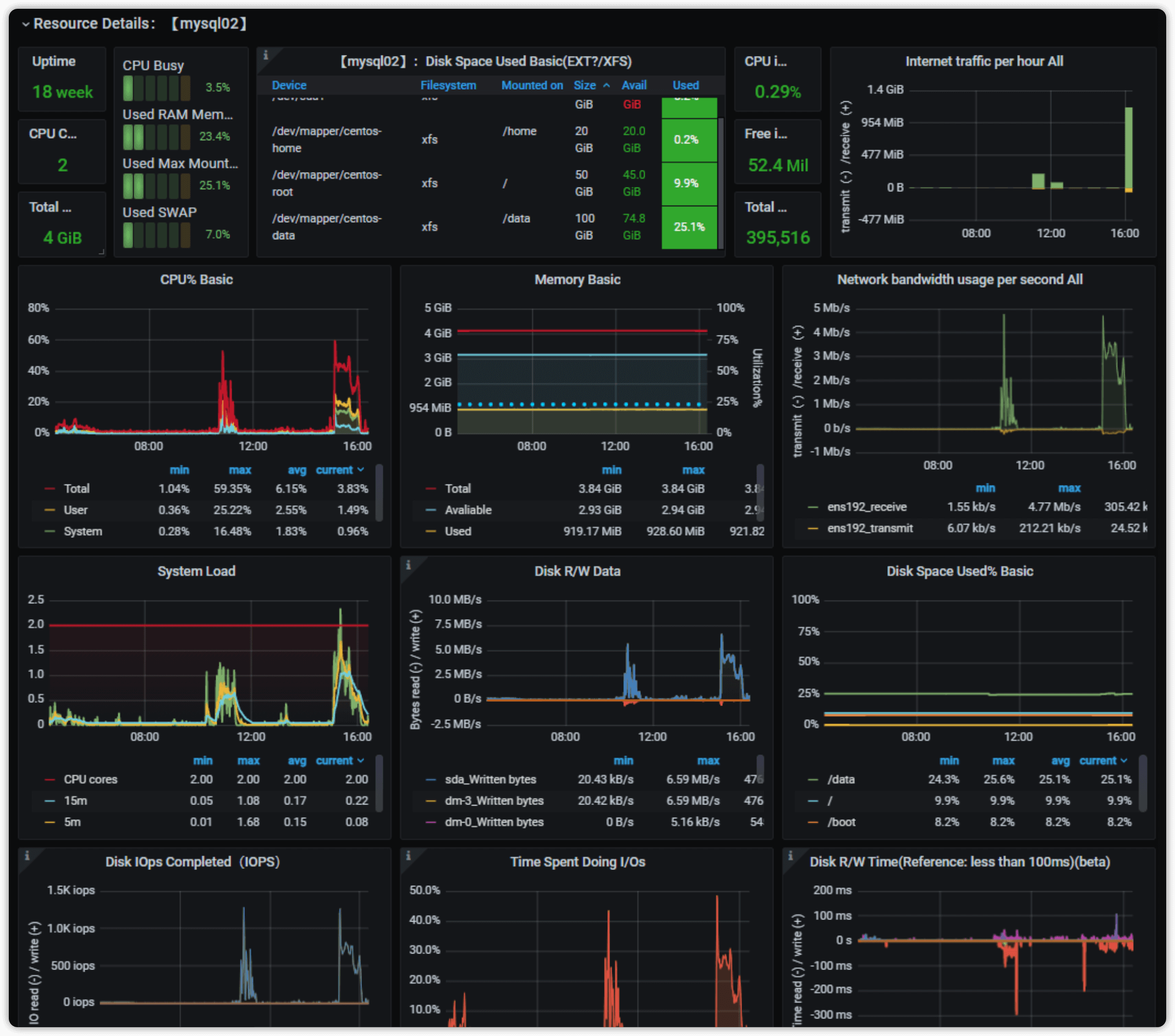 Real-time Database Performance Monitoring