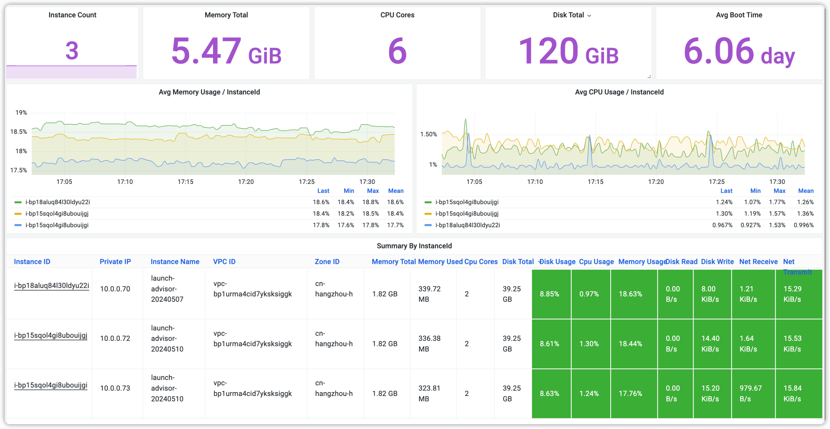 Security Monitoring