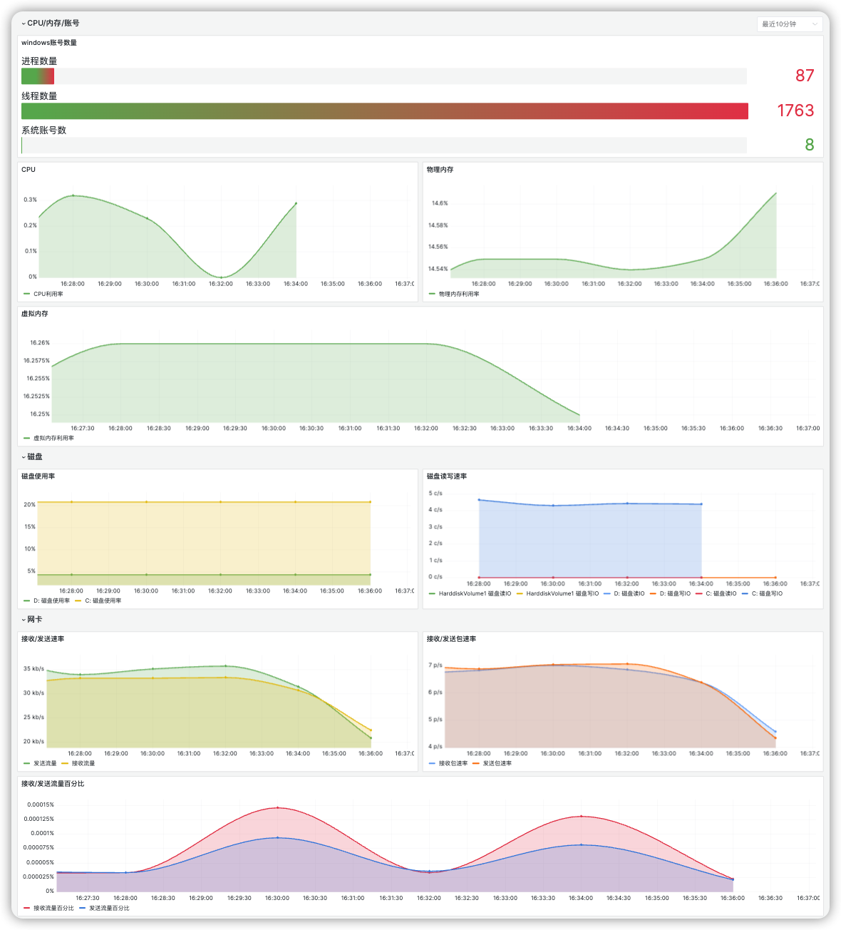 Comprehensive Real-time Monitoring