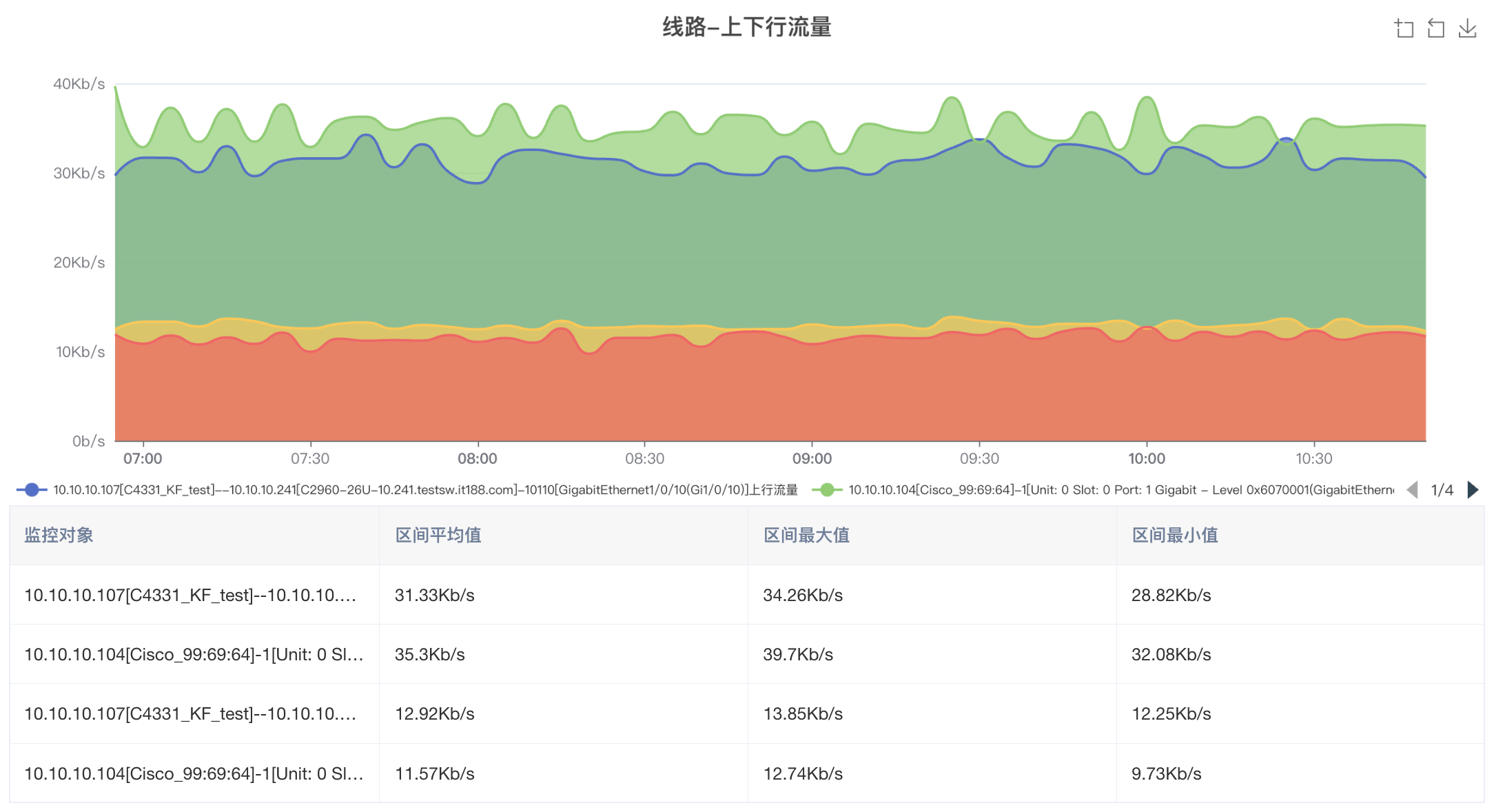 Line Traffic Analysis