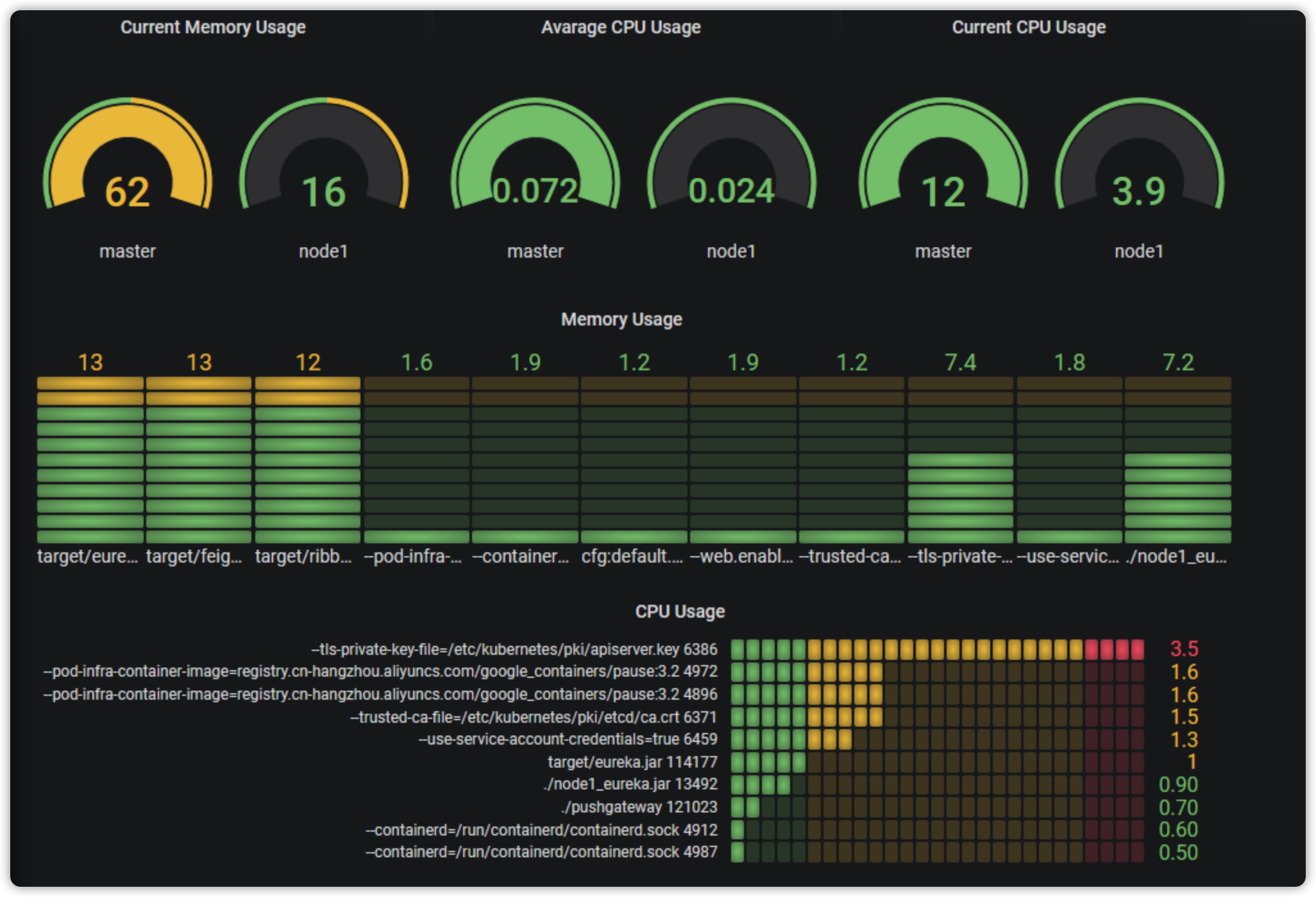 Process Monitoring