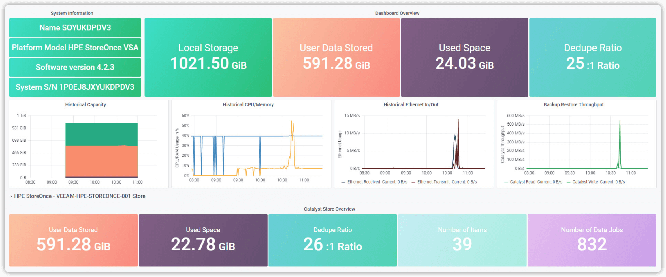 Performance Analysis