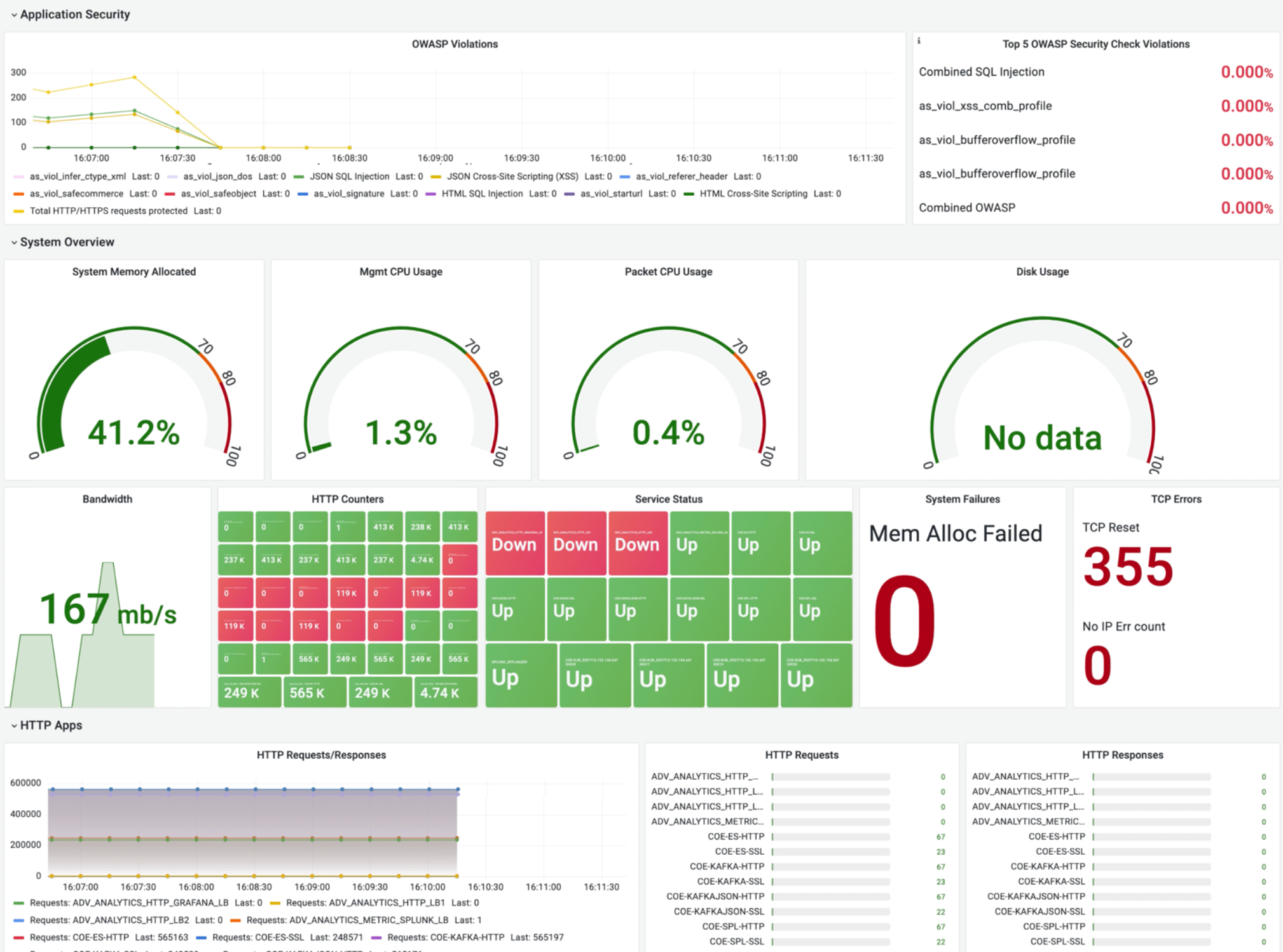 Comprehensive monitoring