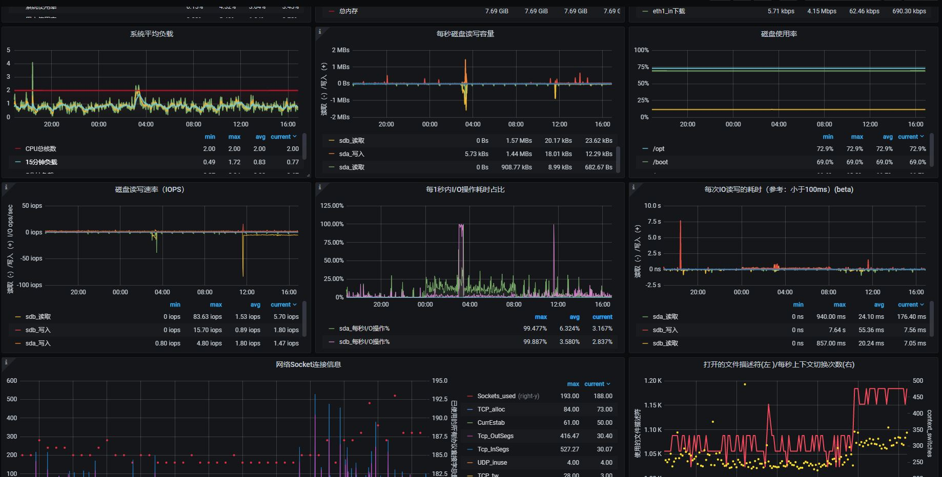 Performance Metrics Collection and Analysis