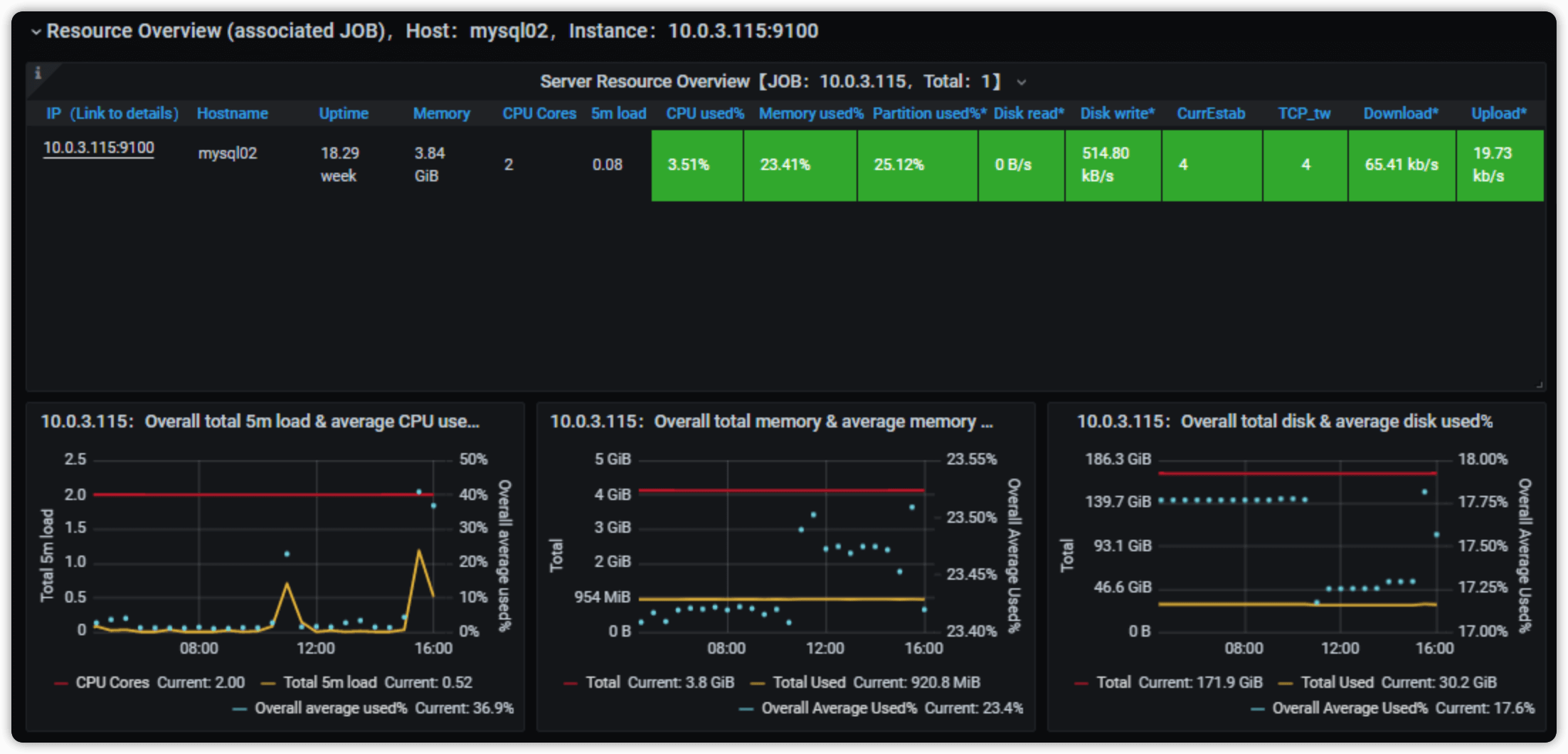 Resource Utilization Analysis